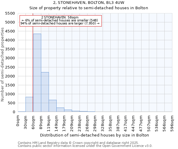 2, STONEHAVEN, BOLTON, BL3 4UW: Size of property relative to detached houses in Bolton