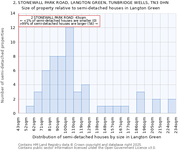 2, STONEWALL PARK ROAD, LANGTON GREEN, TUNBRIDGE WELLS, TN3 0HN: Size of property relative to detached houses in Langton Green