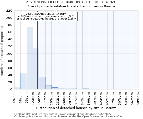 2, STONEWATER CLOSE, BARROW, CLITHEROE, BB7 9ZU: Size of property relative to detached houses in Barrow