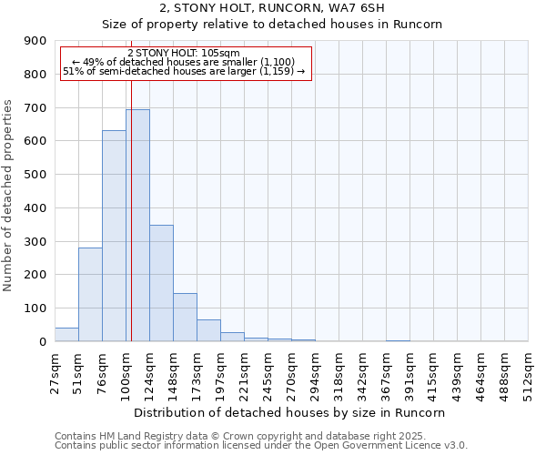 2, STONY HOLT, RUNCORN, WA7 6SH: Size of property relative to detached houses in Runcorn