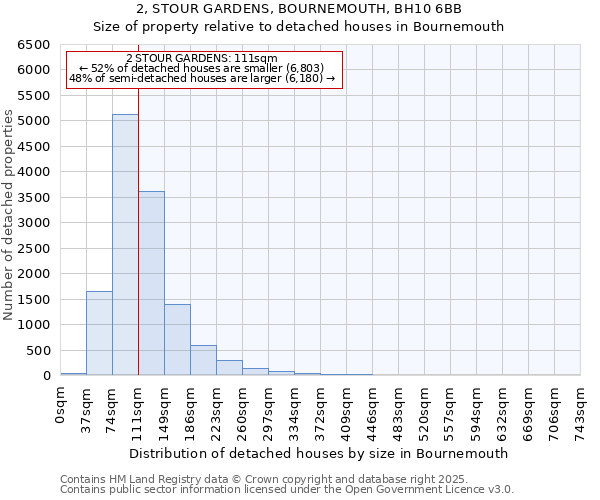 2, STOUR GARDENS, BOURNEMOUTH, BH10 6BB: Size of property relative to detached houses in Bournemouth