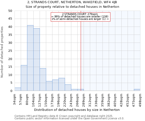 2, STRANDS COURT, NETHERTON, WAKEFIELD, WF4 4JB: Size of property relative to detached houses in Netherton