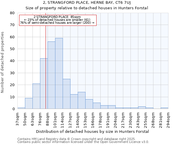 2, STRANGFORD PLACE, HERNE BAY, CT6 7UJ: Size of property relative to detached houses in Hunters Forstal