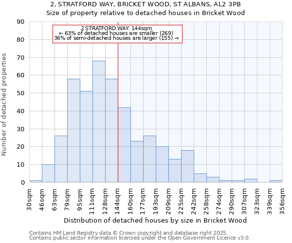 2, STRATFORD WAY, BRICKET WOOD, ST ALBANS, AL2 3PB: Size of property relative to detached houses in Bricket Wood