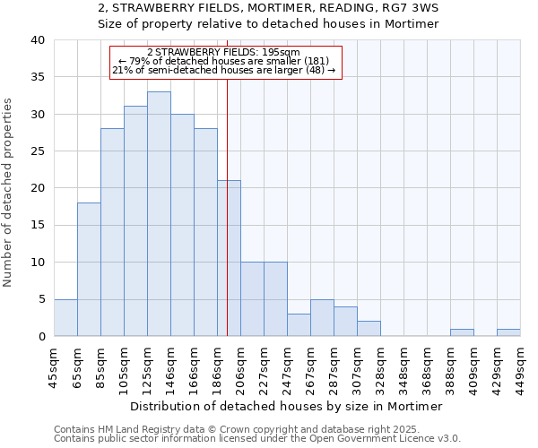 2, STRAWBERRY FIELDS, MORTIMER, READING, RG7 3WS: Size of property relative to detached houses in Mortimer