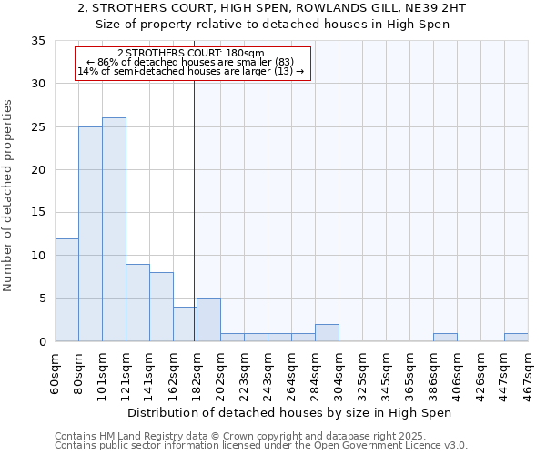 2, STROTHERS COURT, HIGH SPEN, ROWLANDS GILL, NE39 2HT: Size of property relative to detached houses in High Spen