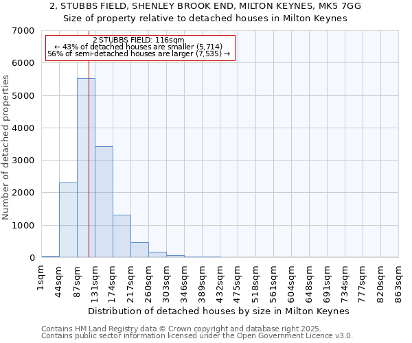 2, STUBBS FIELD, SHENLEY BROOK END, MILTON KEYNES, MK5 7GG: Size of property relative to detached houses in Milton Keynes