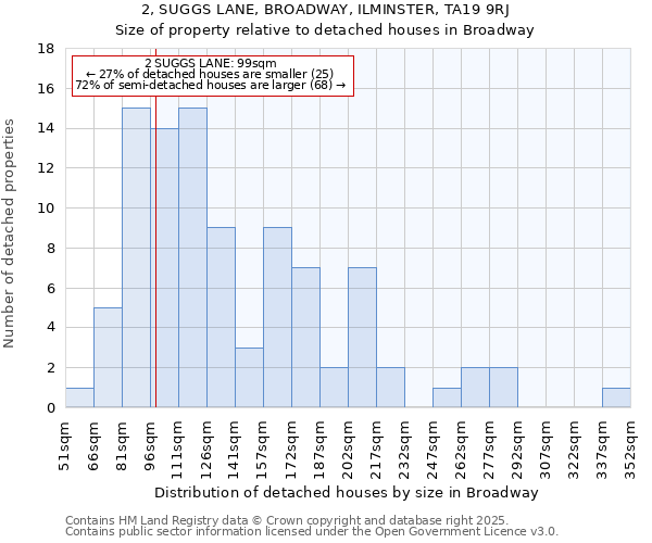 2, SUGGS LANE, BROADWAY, ILMINSTER, TA19 9RJ: Size of property relative to detached houses in Broadway