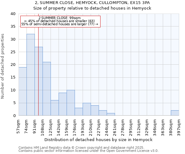 2, SUMMER CLOSE, HEMYOCK, CULLOMPTON, EX15 3PA: Size of property relative to detached houses in Hemyock