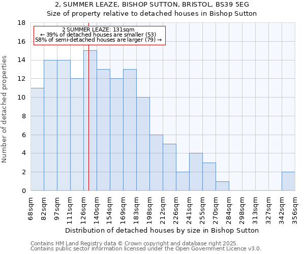 2, SUMMER LEAZE, BISHOP SUTTON, BRISTOL, BS39 5EG: Size of property relative to detached houses in Bishop Sutton