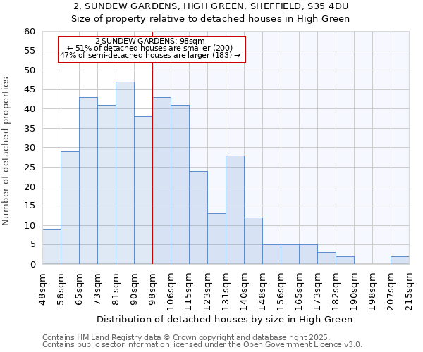 2, SUNDEW GARDENS, HIGH GREEN, SHEFFIELD, S35 4DU: Size of property relative to detached houses in High Green