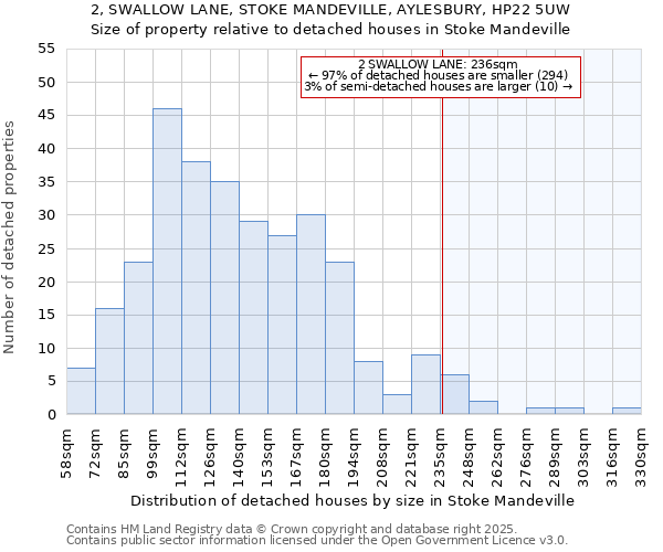 2, SWALLOW LANE, STOKE MANDEVILLE, AYLESBURY, HP22 5UW: Size of property relative to detached houses in Stoke Mandeville