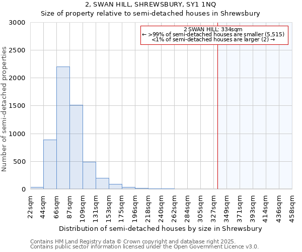 2, SWAN HILL, SHREWSBURY, SY1 1NQ: Size of property relative to detached houses in Shrewsbury