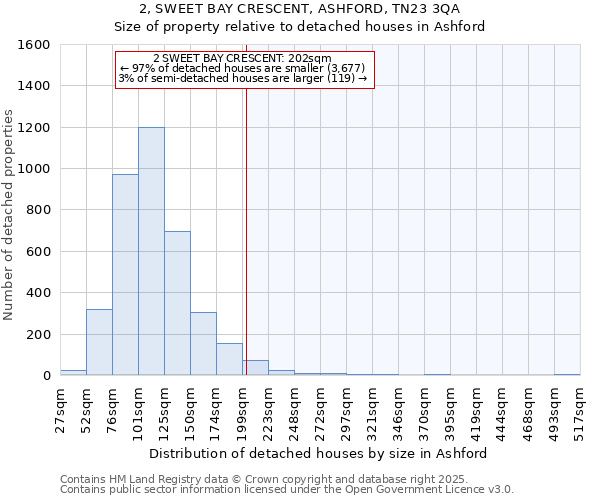 2, SWEET BAY CRESCENT, ASHFORD, TN23 3QA: Size of property relative to detached houses in Ashford