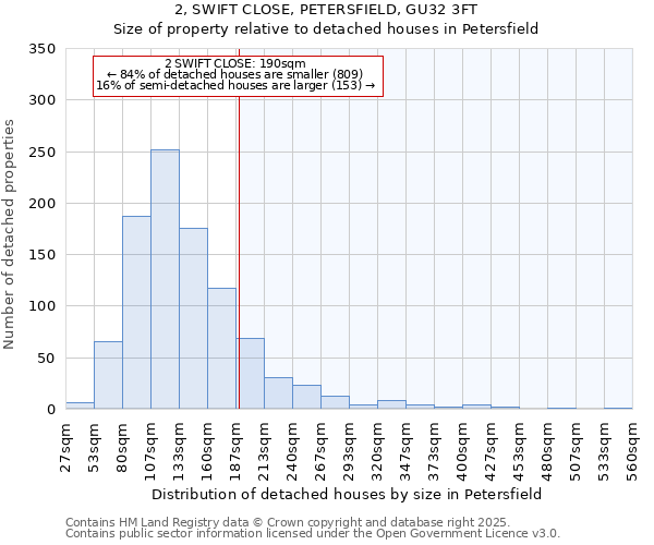 2, SWIFT CLOSE, PETERSFIELD, GU32 3FT: Size of property relative to detached houses in Petersfield