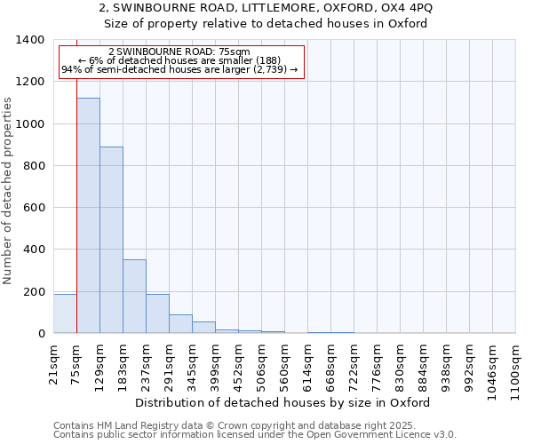 2, SWINBOURNE ROAD, LITTLEMORE, OXFORD, OX4 4PQ: Size of property relative to detached houses in Oxford