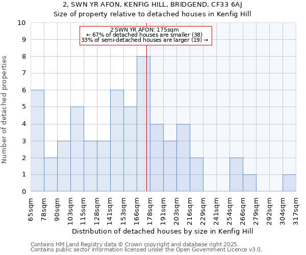 2, SWN YR AFON, KENFIG HILL, BRIDGEND, CF33 6AJ: Size of property relative to detached houses in Kenfig Hill