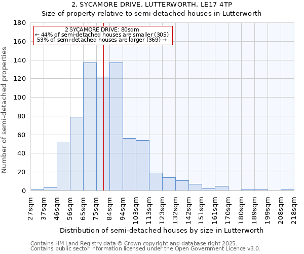 2, SYCAMORE DRIVE, LUTTERWORTH, LE17 4TP: Size of property relative to detached houses in Lutterworth