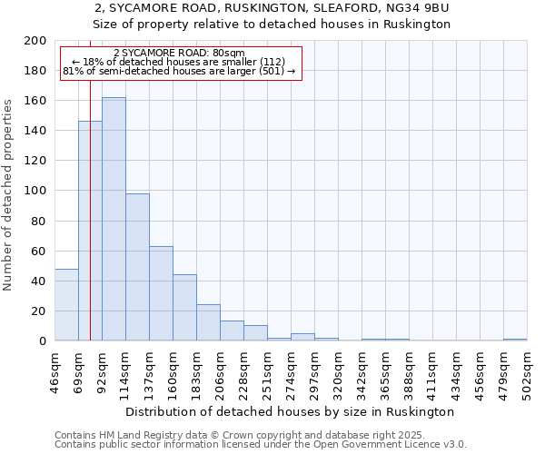 2, SYCAMORE ROAD, RUSKINGTON, SLEAFORD, NG34 9BU: Size of property relative to detached houses in Ruskington