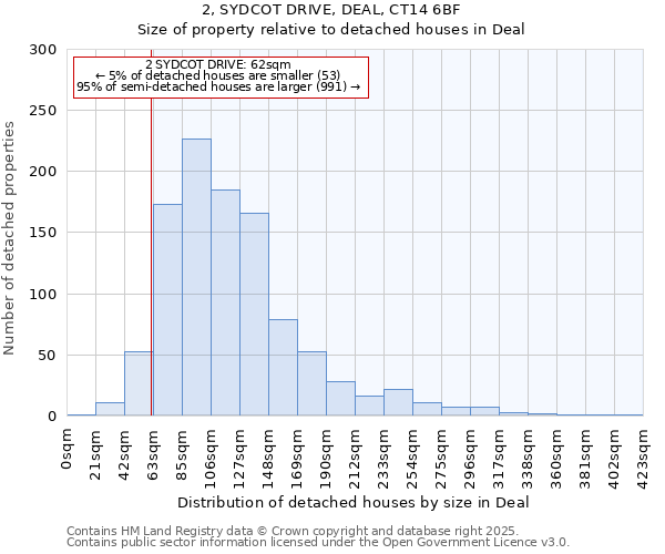 2, SYDCOT DRIVE, DEAL, CT14 6BF: Size of property relative to detached houses in Deal