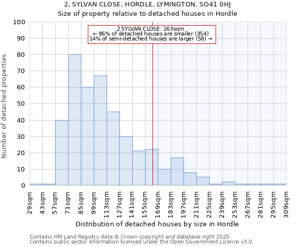 2, SYLVAN CLOSE, HORDLE, LYMINGTON, SO41 0HJ: Size of property relative to detached houses in Hordle