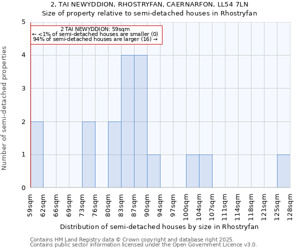 2, TAI NEWYDDION, RHOSTRYFAN, CAERNARFON, LL54 7LN: Size of property relative to detached houses in Rhostryfan