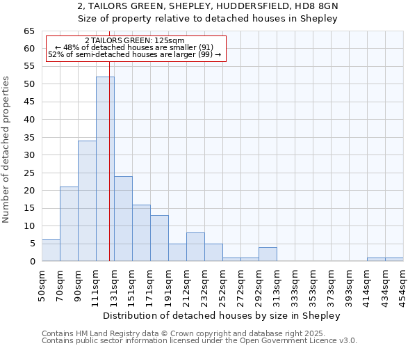 2, TAILORS GREEN, SHEPLEY, HUDDERSFIELD, HD8 8GN: Size of property relative to detached houses in Shepley