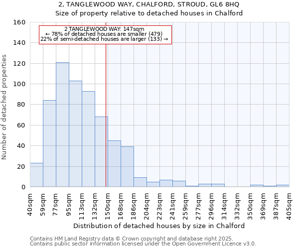 2, TANGLEWOOD WAY, CHALFORD, STROUD, GL6 8HQ: Size of property relative to detached houses in Chalford