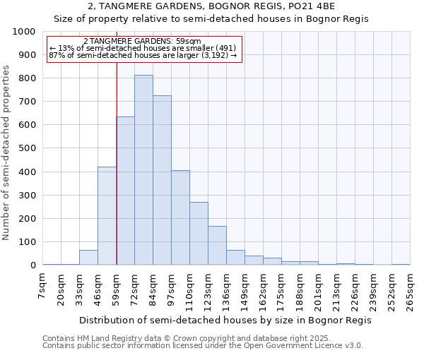 2, TANGMERE GARDENS, BOGNOR REGIS, PO21 4BE: Size of property relative to detached houses in Bognor Regis