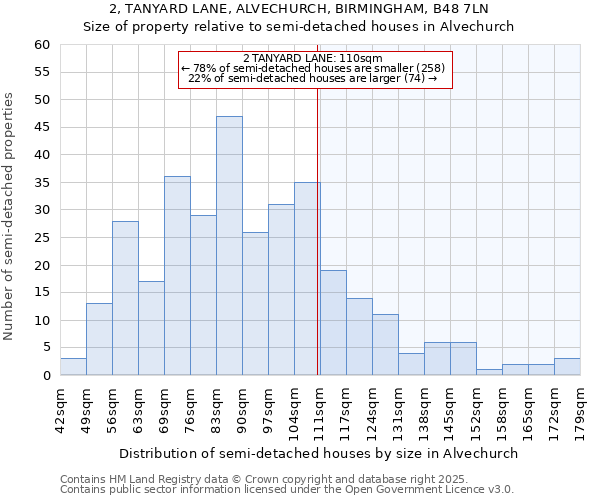 2, TANYARD LANE, ALVECHURCH, BIRMINGHAM, B48 7LN: Size of property relative to detached houses in Alvechurch