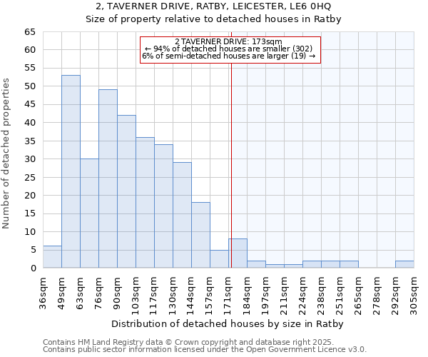 2, TAVERNER DRIVE, RATBY, LEICESTER, LE6 0HQ: Size of property relative to detached houses in Ratby