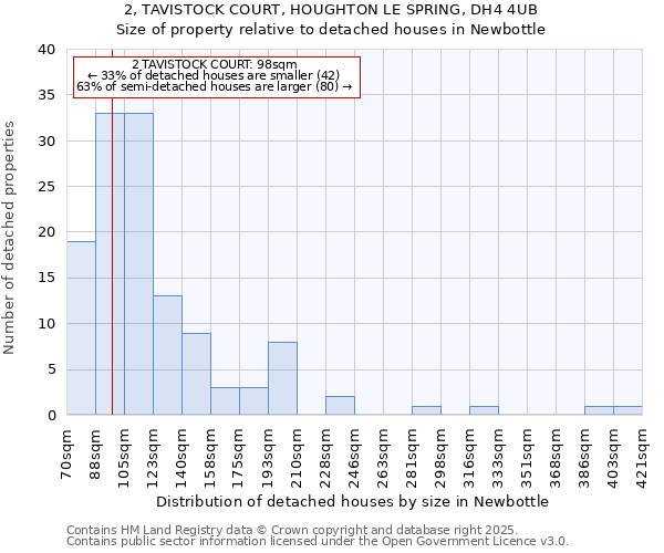 2, TAVISTOCK COURT, HOUGHTON LE SPRING, DH4 4UB: Size of property relative to detached houses in Newbottle