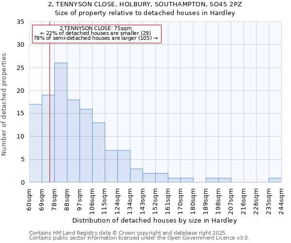 2, TENNYSON CLOSE, HOLBURY, SOUTHAMPTON, SO45 2PZ: Size of property relative to detached houses in Hardley