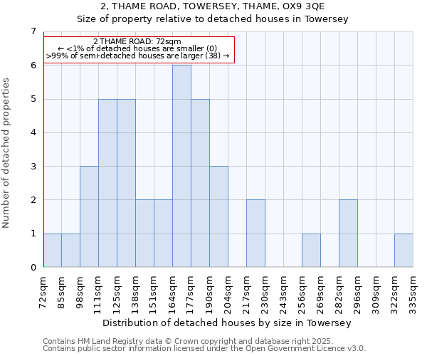 2, THAME ROAD, TOWERSEY, THAME, OX9 3QE: Size of property relative to detached houses in Towersey