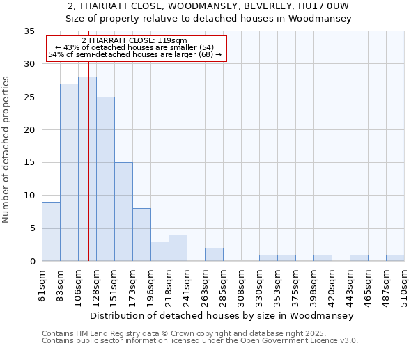 2, THARRATT CLOSE, WOODMANSEY, BEVERLEY, HU17 0UW: Size of property relative to detached houses in Woodmansey