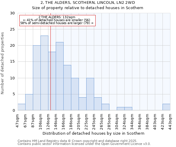 2, THE ALDERS, SCOTHERN, LINCOLN, LN2 2WD: Size of property relative to detached houses in Scothern