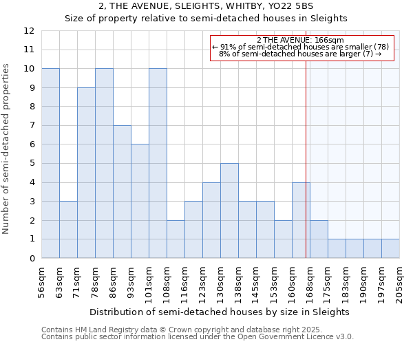 2, THE AVENUE, SLEIGHTS, WHITBY, YO22 5BS: Size of property relative to detached houses in Sleights