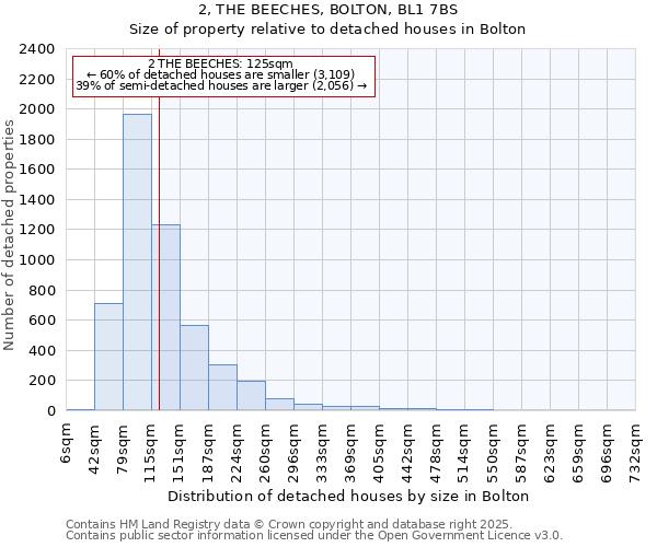 2, THE BEECHES, BOLTON, BL1 7BS: Size of property relative to detached houses in Bolton