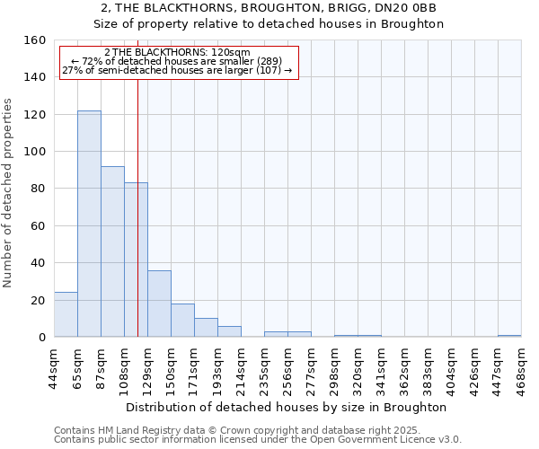 2, THE BLACKTHORNS, BROUGHTON, BRIGG, DN20 0BB: Size of property relative to detached houses in Broughton