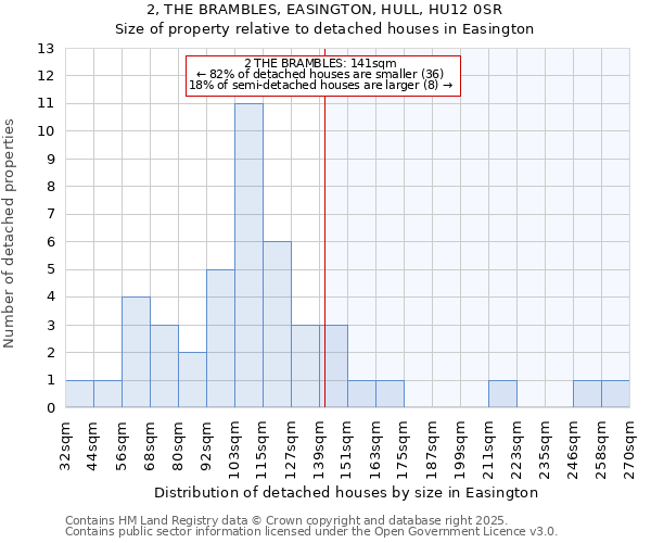 2, THE BRAMBLES, EASINGTON, HULL, HU12 0SR: Size of property relative to detached houses in Easington