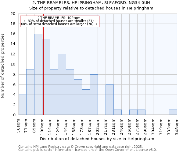 2, THE BRAMBLES, HELPRINGHAM, SLEAFORD, NG34 0UH: Size of property relative to detached houses in Helpringham