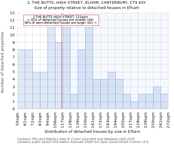 2, THE BUTTS, HIGH STREET, ELHAM, CANTERBURY, CT4 6SY: Size of property relative to detached houses in Elham