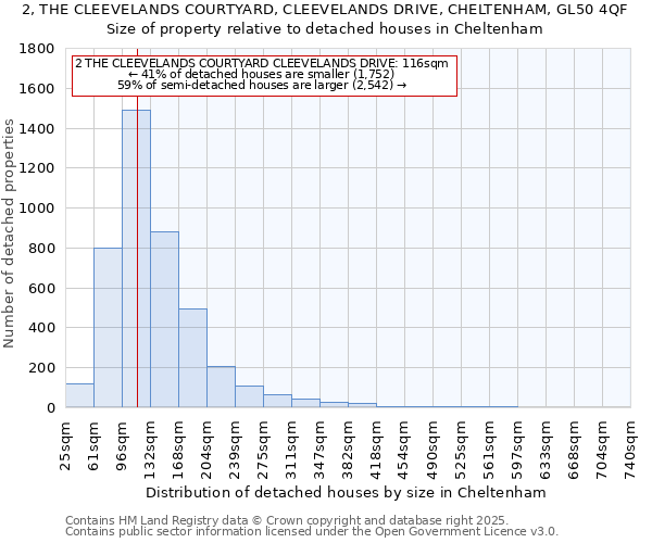 2, THE CLEEVELANDS COURTYARD, CLEEVELANDS DRIVE, CHELTENHAM, GL50 4QF: Size of property relative to detached houses in Cheltenham