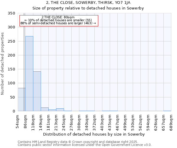 2, THE CLOSE, SOWERBY, THIRSK, YO7 1JA: Size of property relative to detached houses in Sowerby