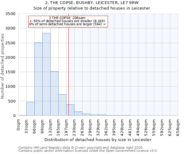 2, THE COPSE, BUSHBY, LEICESTER, LE7 9RW: Size of property relative to detached houses in Leicester