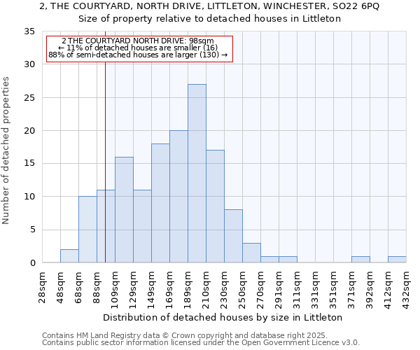 2, THE COURTYARD, NORTH DRIVE, LITTLETON, WINCHESTER, SO22 6PQ: Size of property relative to detached houses in Littleton