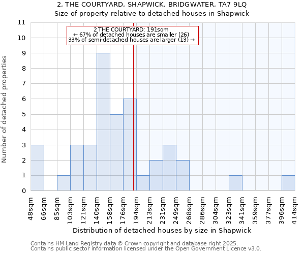 2, THE COURTYARD, SHAPWICK, BRIDGWATER, TA7 9LQ: Size of property relative to detached houses in Shapwick