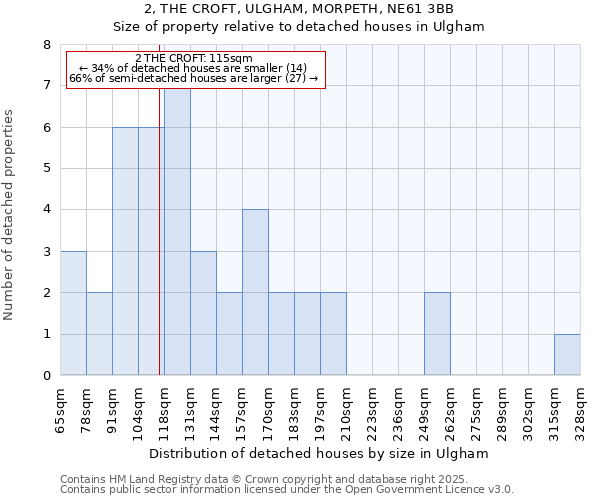 2, THE CROFT, ULGHAM, MORPETH, NE61 3BB: Size of property relative to detached houses in Ulgham