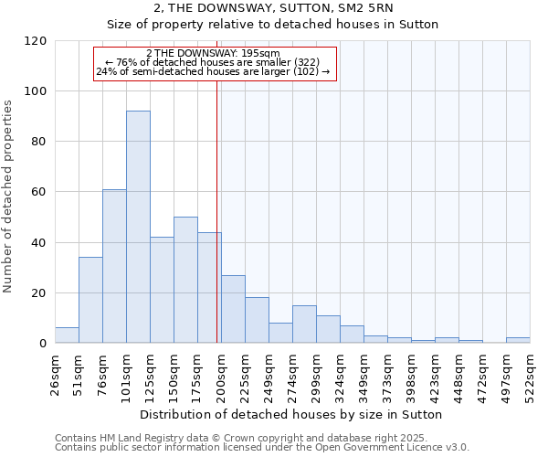 2, THE DOWNSWAY, SUTTON, SM2 5RN: Size of property relative to detached houses in Sutton