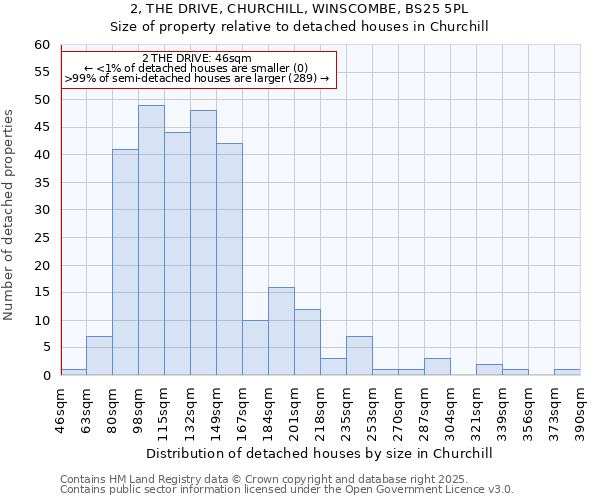 2, THE DRIVE, CHURCHILL, WINSCOMBE, BS25 5PL: Size of property relative to detached houses in Churchill